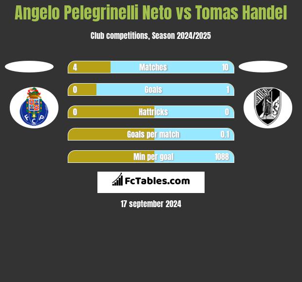 Angelo Pelegrinelli Neto vs Tomas Handel h2h player stats