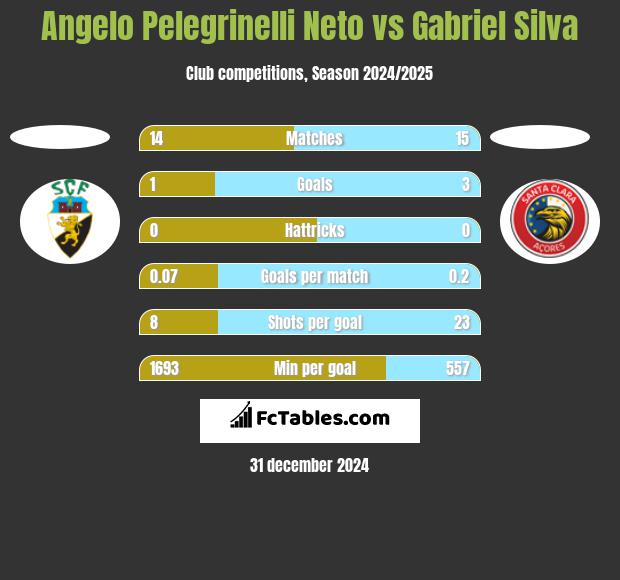 Angelo Pelegrinelli Neto vs Gabriel Silva h2h player stats