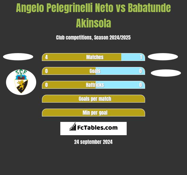 Angelo Pelegrinelli Neto vs Babatunde Akinsola h2h player stats