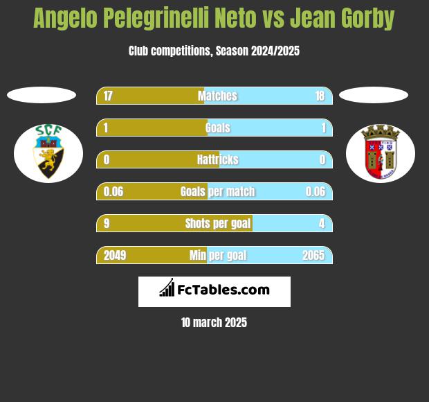 Angelo Pelegrinelli Neto vs Jean Gorby h2h player stats