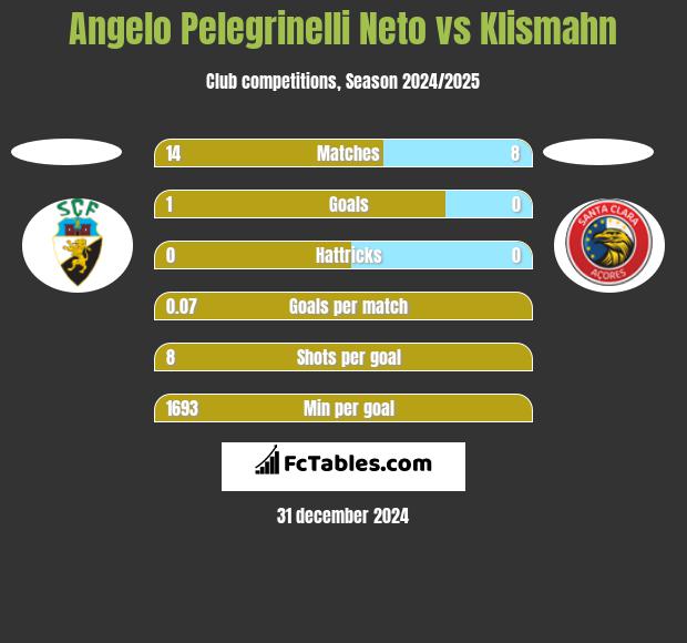 Angelo Pelegrinelli Neto vs Klismahn h2h player stats