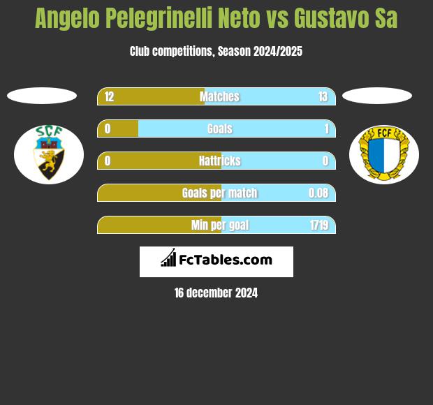 Angelo Pelegrinelli Neto vs Gustavo Sa h2h player stats