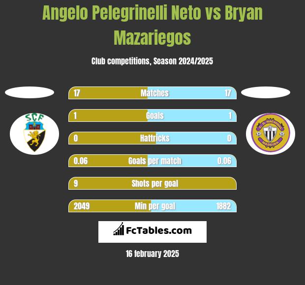 Angelo Pelegrinelli Neto vs Bryan Mazariegos h2h player stats