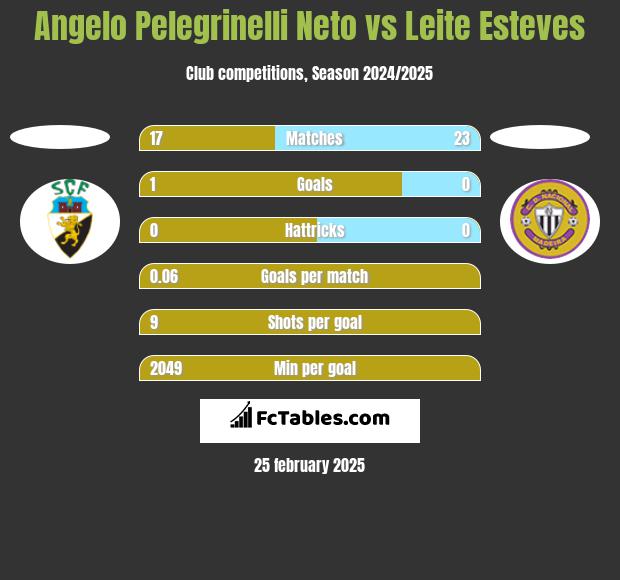 Angelo Pelegrinelli Neto vs Leite Esteves h2h player stats