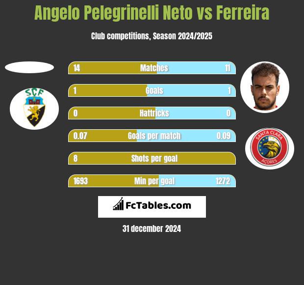 Angelo Pelegrinelli Neto vs Ferreira h2h player stats