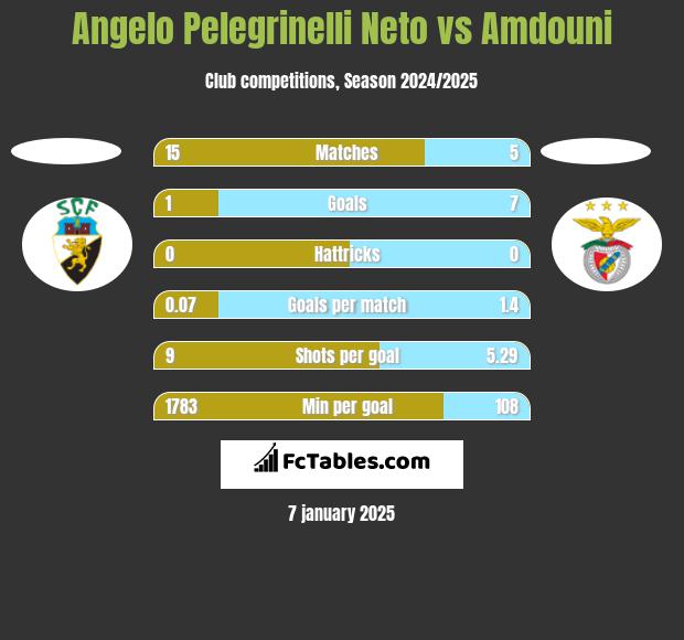 Angelo Pelegrinelli Neto vs Amdouni h2h player stats