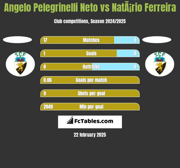 Angelo Pelegrinelli Neto vs NatÃ¡rio Ferreira h2h player stats