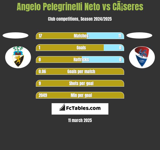 Angelo Pelegrinelli Neto vs CÃ¡seres h2h player stats