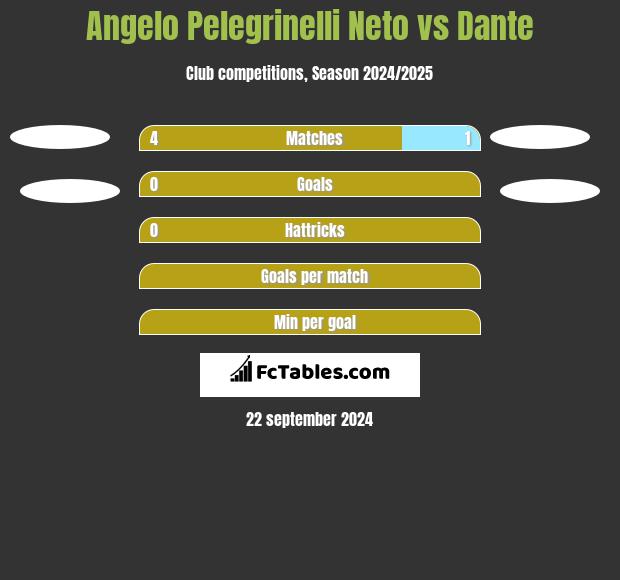 Angelo Pelegrinelli Neto vs Dante h2h player stats