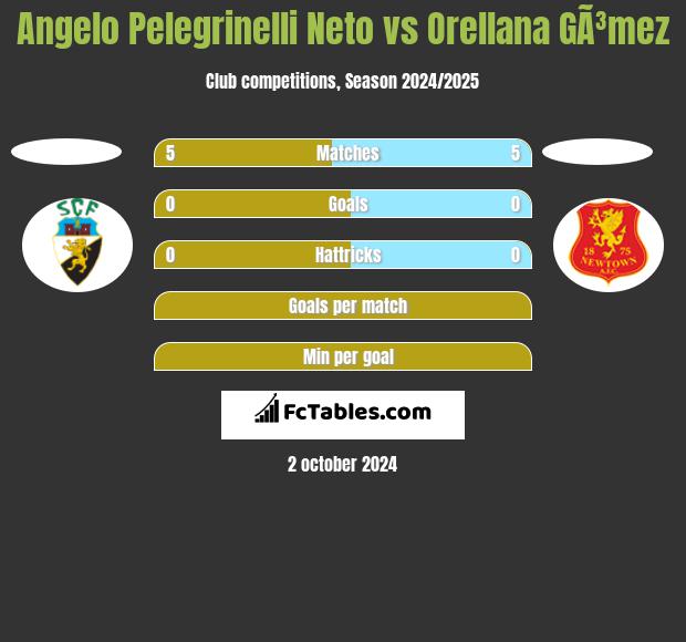 Angelo Pelegrinelli Neto vs Orellana GÃ³mez h2h player stats