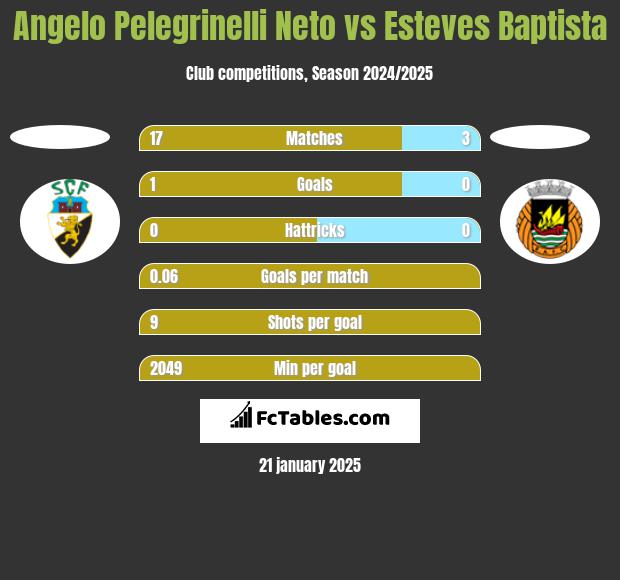 Angelo Pelegrinelli Neto vs Esteves Baptista h2h player stats