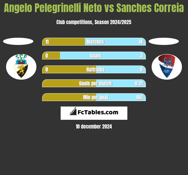 Angelo Pelegrinelli Neto vs Sanches Correia h2h player stats