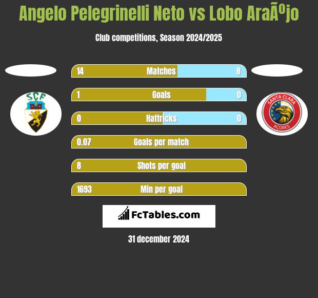 Angelo Pelegrinelli Neto vs Lobo AraÃºjo h2h player stats