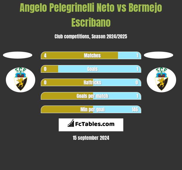 Angelo Pelegrinelli Neto vs Bermejo Escribano h2h player stats