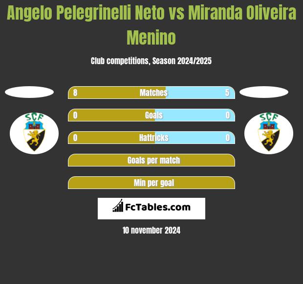 Angelo Pelegrinelli Neto vs Miranda Oliveira Menino h2h player stats