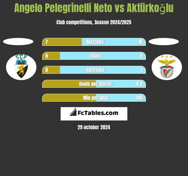 Angelo Pelegrinelli Neto vs Aktürkoğlu h2h player stats