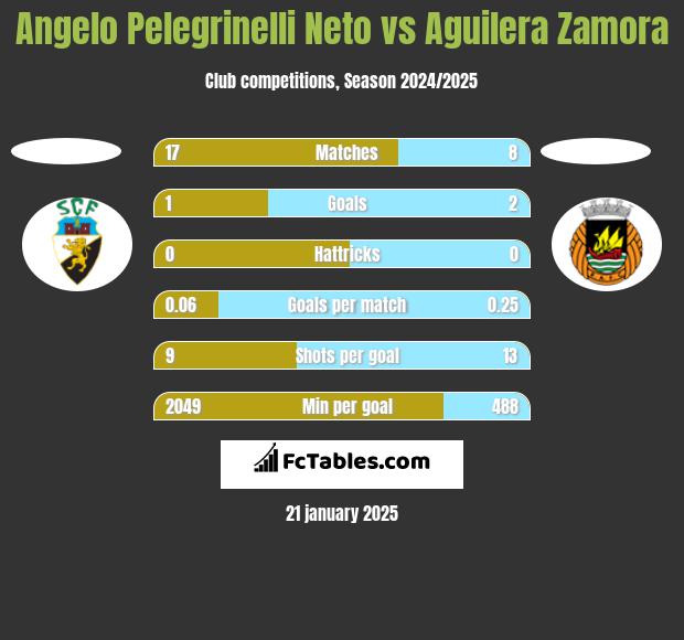 Angelo Pelegrinelli Neto vs Aguilera Zamora h2h player stats