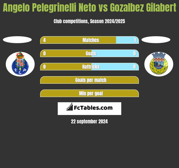 Angelo Pelegrinelli Neto vs Gozalbez Gilabert h2h player stats