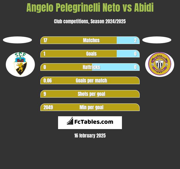 Angelo Pelegrinelli Neto vs Abidi h2h player stats