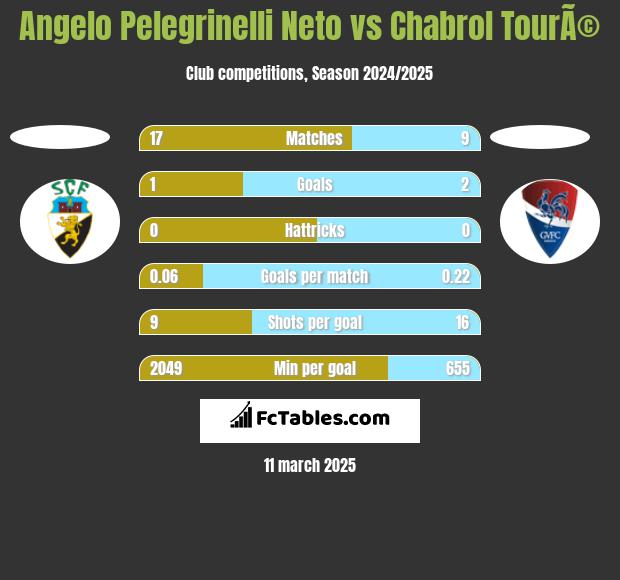 Angelo Pelegrinelli Neto vs Chabrol TourÃ© h2h player stats