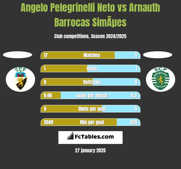 Angelo Pelegrinelli Neto vs Arnauth Barrocas SimÃµes h2h player stats