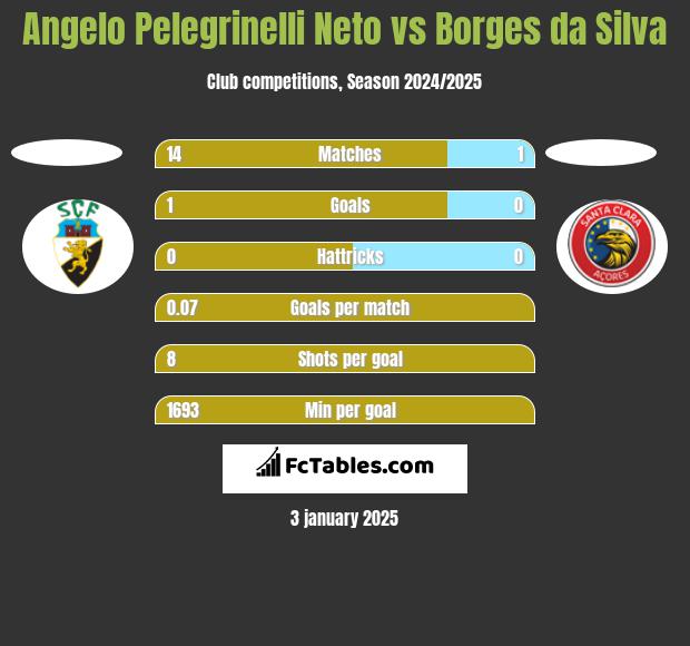 Angelo Pelegrinelli Neto vs Borges da Silva h2h player stats