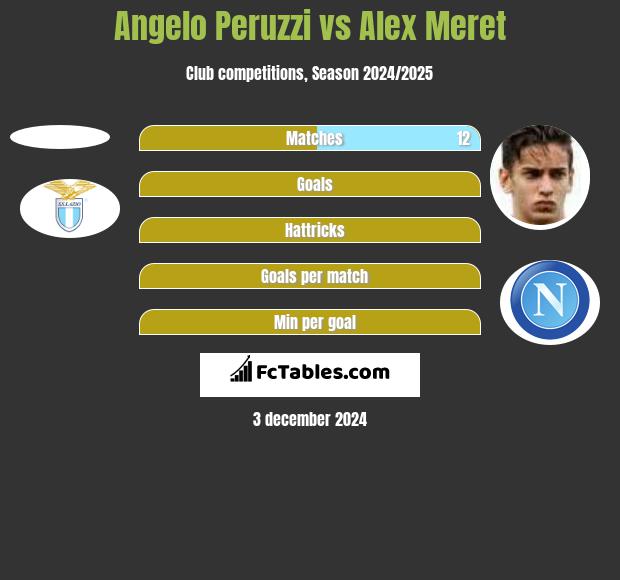 Angelo Peruzzi vs Alex Meret h2h player stats