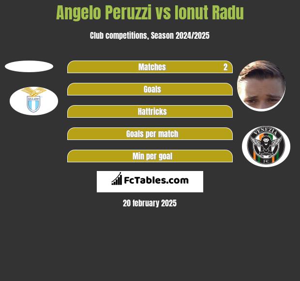 Angelo Peruzzi vs Ionut Radu h2h player stats