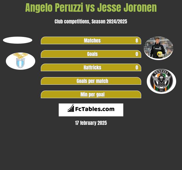 Angelo Peruzzi vs Jesse Joronen h2h player stats