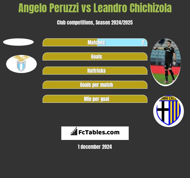 Angelo Peruzzi vs Leandro Chichizola h2h player stats