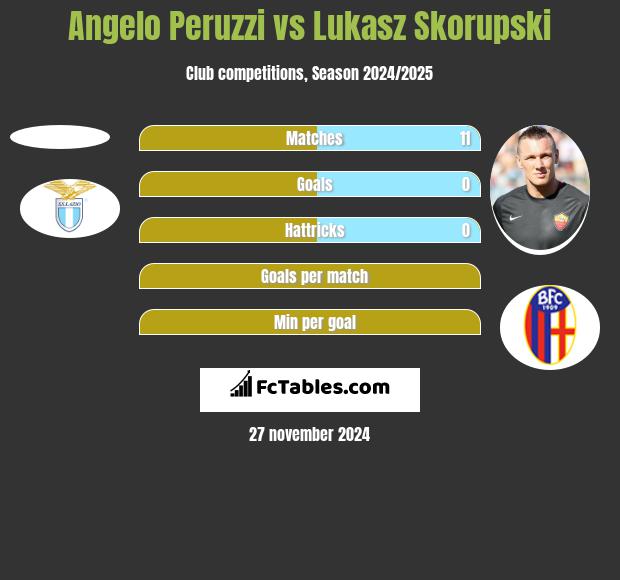 Angelo Peruzzi vs Łukasz Skorupski h2h player stats