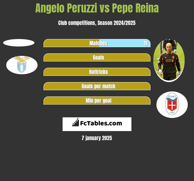 Angelo Peruzzi vs Pepe Reina h2h player stats