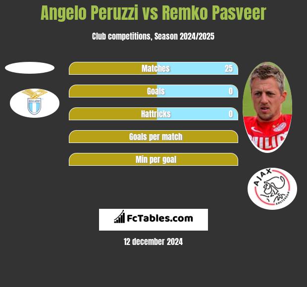 Angelo Peruzzi vs Remko Pasveer h2h player stats