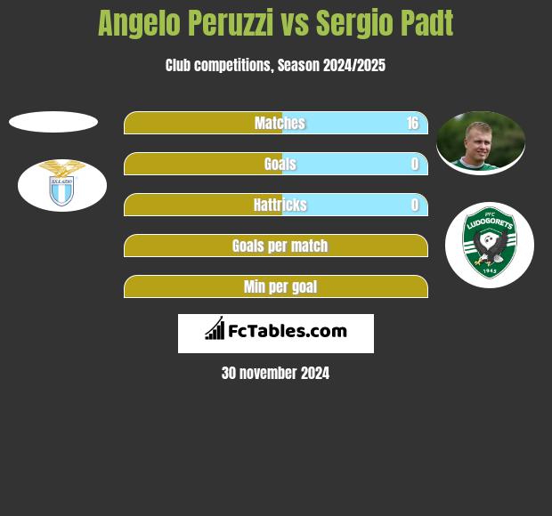 Angelo Peruzzi vs Sergio Padt h2h player stats