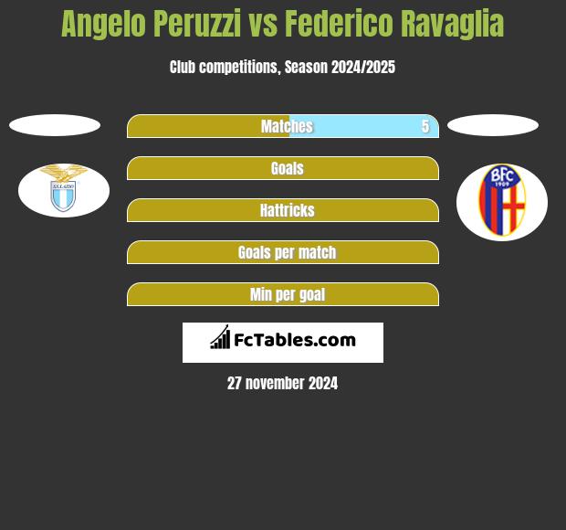 Angelo Peruzzi vs Federico Ravaglia h2h player stats