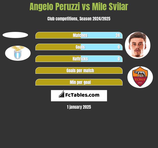 Angelo Peruzzi vs Mile Svilar h2h player stats