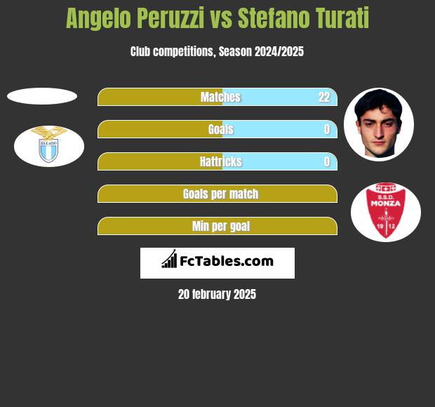 Angelo Peruzzi vs Stefano Turati h2h player stats