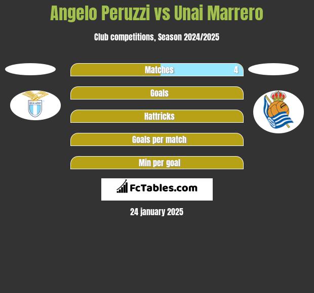 Angelo Peruzzi vs Unai Marrero h2h player stats