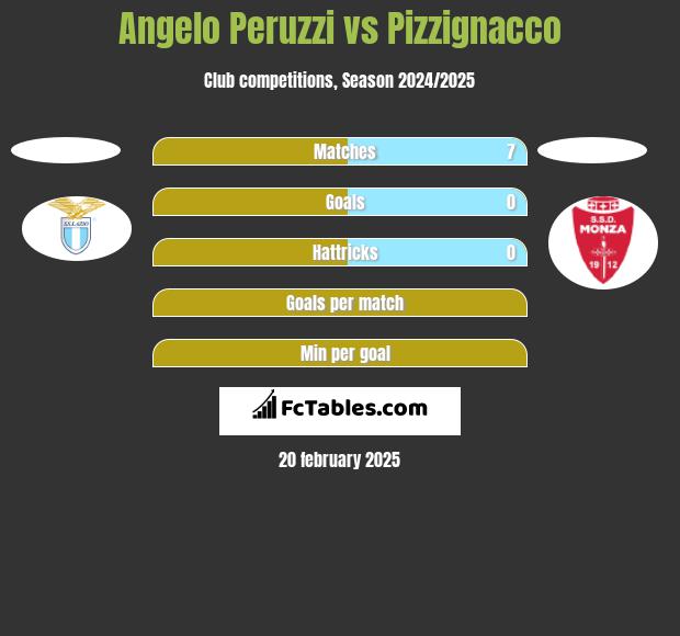 Angelo Peruzzi vs Pizzignacco h2h player stats