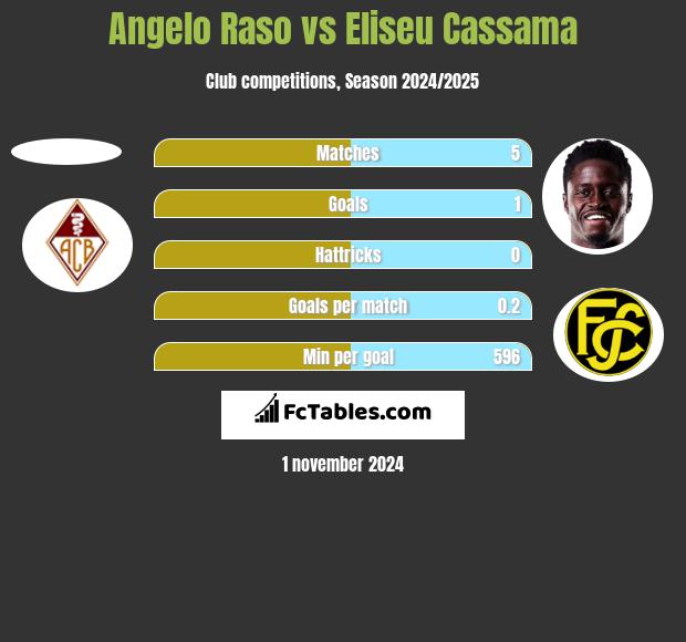 Angelo Raso vs Eliseu Cassama h2h player stats