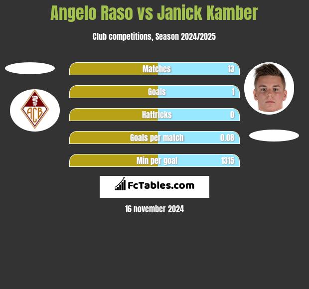 Angelo Raso vs Janick Kamber h2h player stats