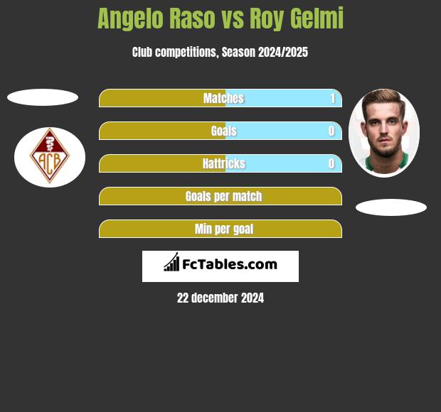 Angelo Raso vs Roy Gelmi h2h player stats