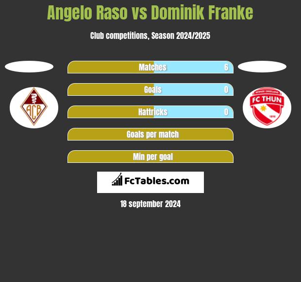 Angelo Raso vs Dominik Franke h2h player stats