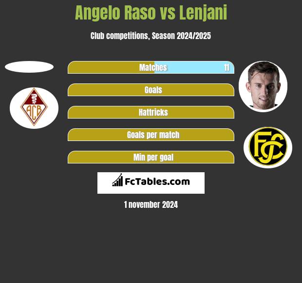 Angelo Raso vs Lenjani h2h player stats