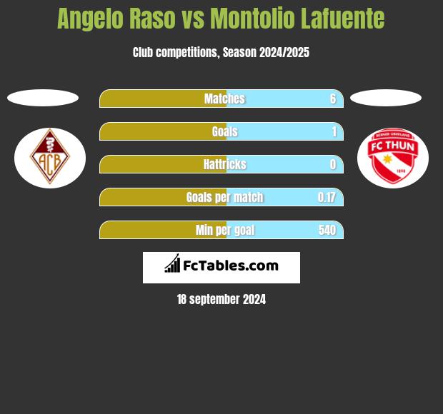 Angelo Raso vs Montolio Lafuente h2h player stats