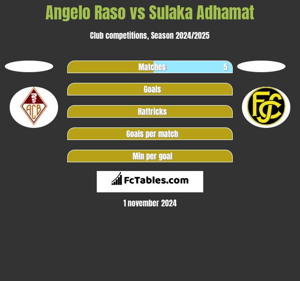 Angelo Raso vs Sulaka Adhamat h2h player stats