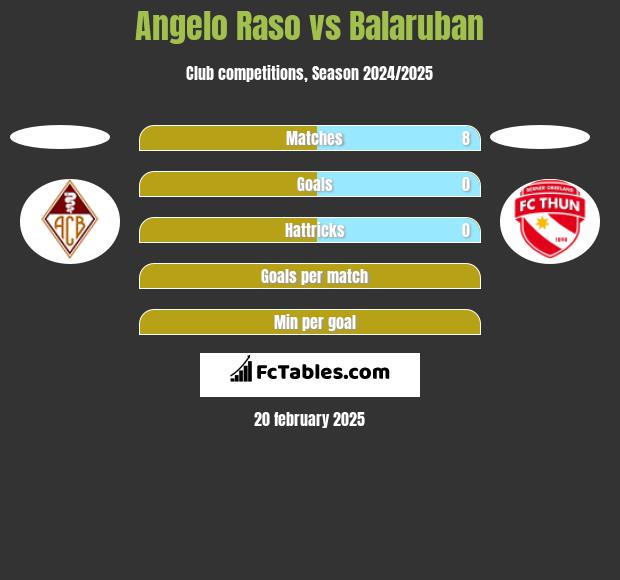 Angelo Raso vs Balaruban h2h player stats