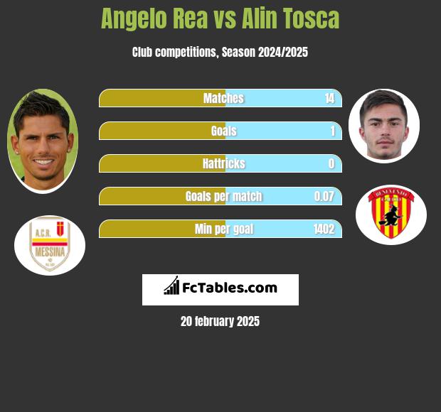 Angelo Rea vs Alin Tosca h2h player stats