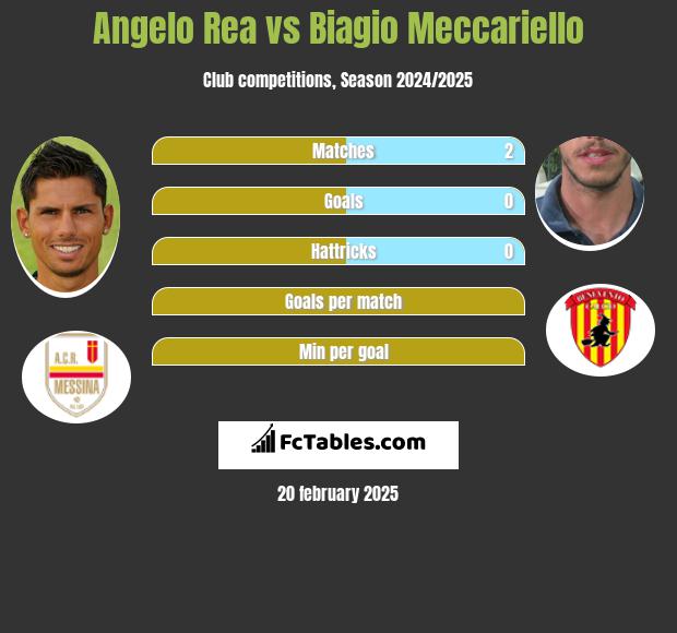 Angelo Rea vs Biagio Meccariello h2h player stats