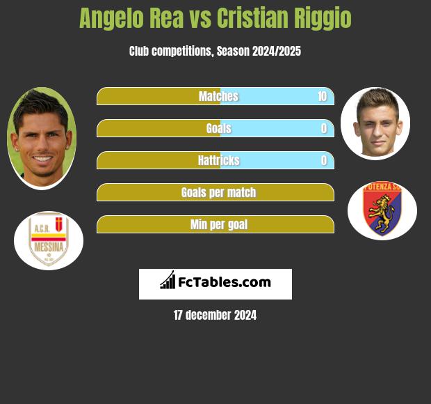 Angelo Rea vs Cristian Riggio h2h player stats